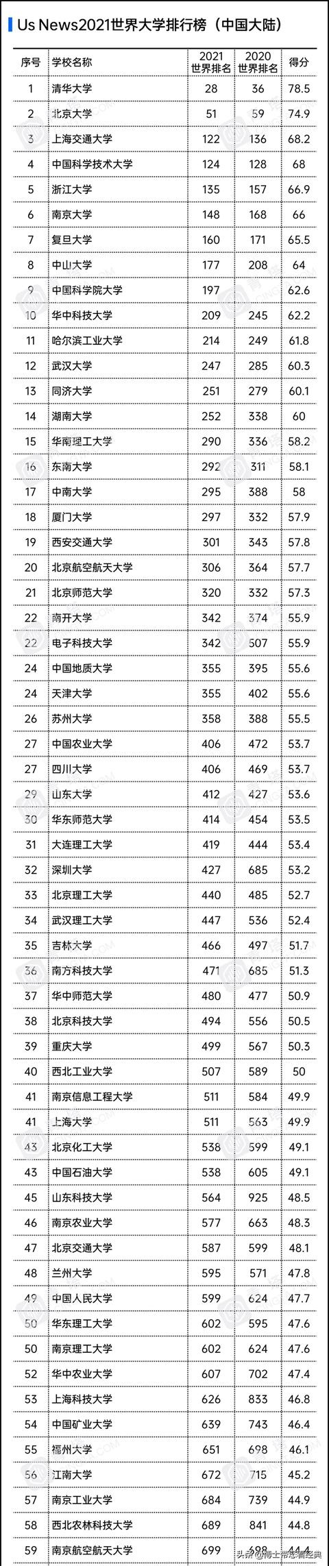 2021年最新内地大学排行榜共176所有你的母校吗