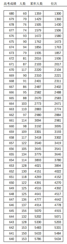 463分天津高考普通本科录取控制分数线定了