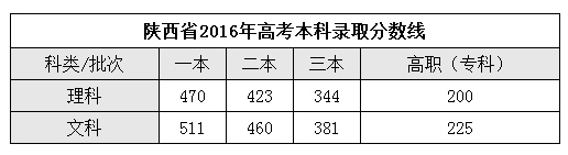 陕西高考分数线公布