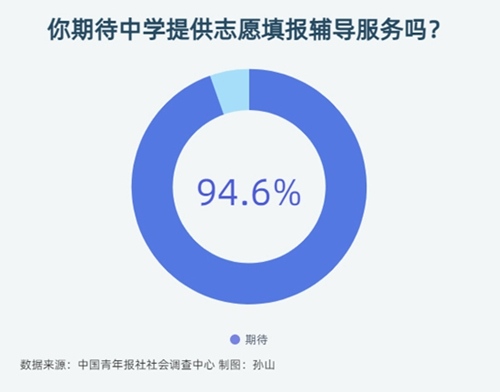 九成受访者期待中学提供志愿填报辅导