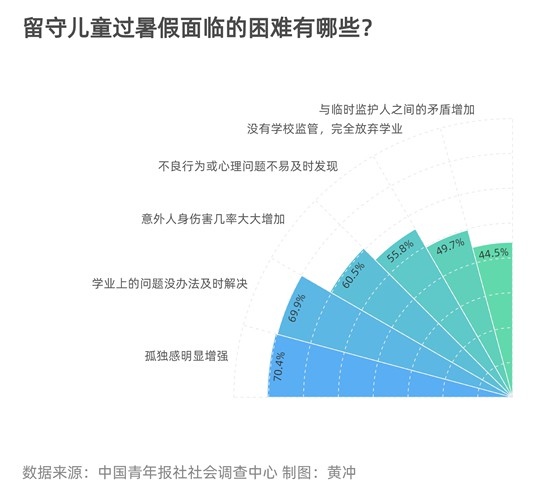 94.0%受访者希望推行针对留守儿童的暑期托管