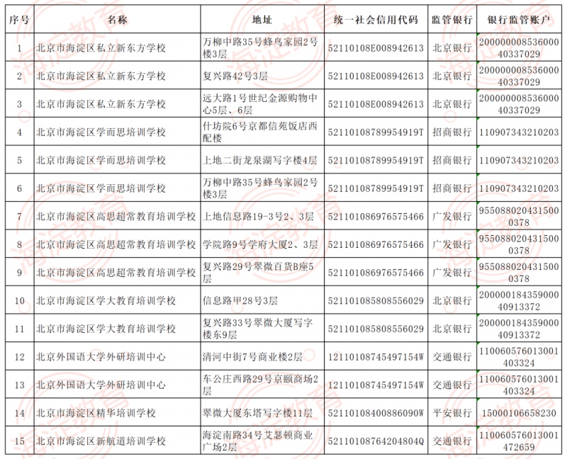 北京海淀石景山东城公布首批学科培训机构白名单共37家上榜